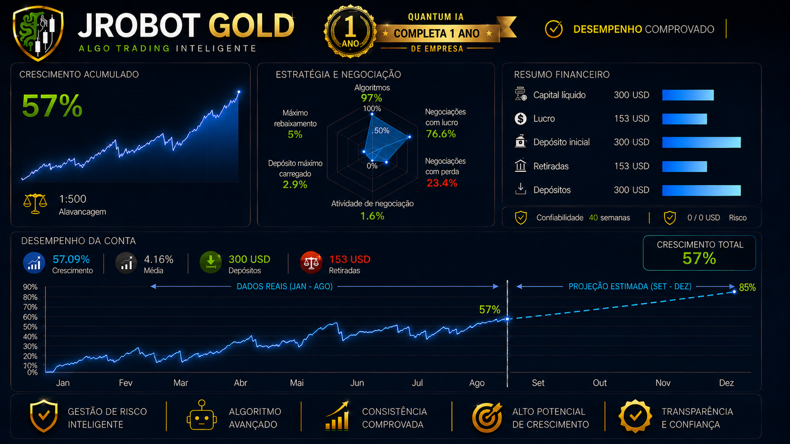 Desempenho JRobot Gold